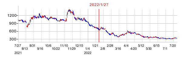 2022年1月27日 11:10前後のの株価チャート